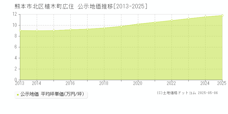植木町広住(熊本市北区)の公示地価推移グラフ(坪単価)[2013-2025年]