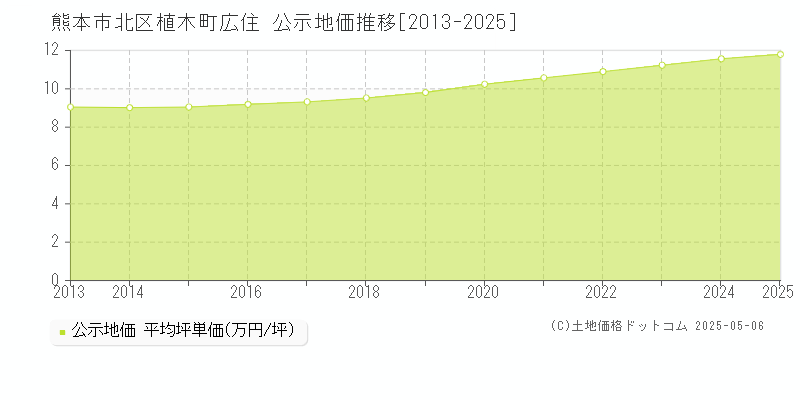 熊本市北区植木町広住の地価公示推移グラフ 