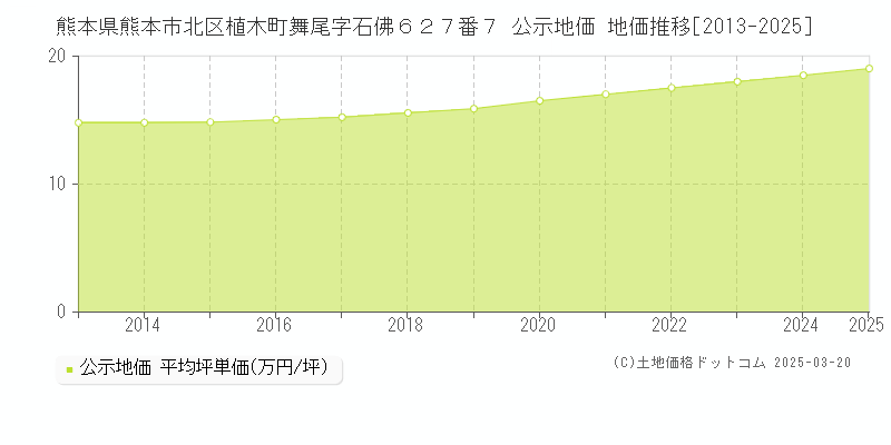 熊本県熊本市北区植木町舞尾字石佛６２７番７ 公示地価 地価推移[2013-2025]