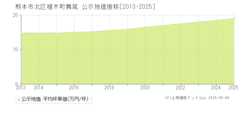 植木町舞尾(熊本市北区)の公示地価推移グラフ(坪単価)[2013-2025年]