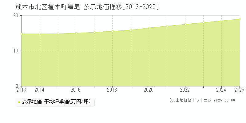 熊本市北区植木町舞尾の地価公示推移グラフ 