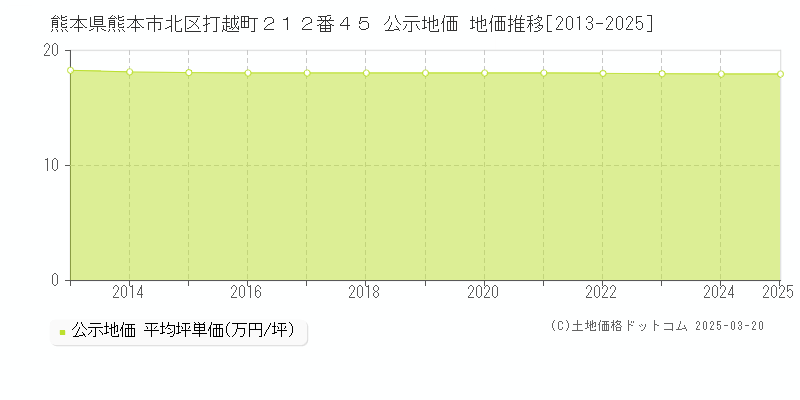 熊本県熊本市北区打越町２１２番４５ 公示地価 地価推移[2013-2025]