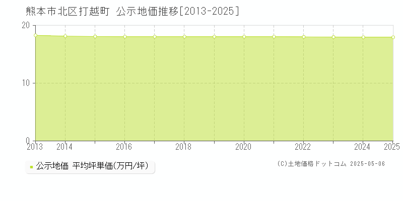 打越町(熊本市北区)の公示地価推移グラフ(坪単価)[2013-2025年]