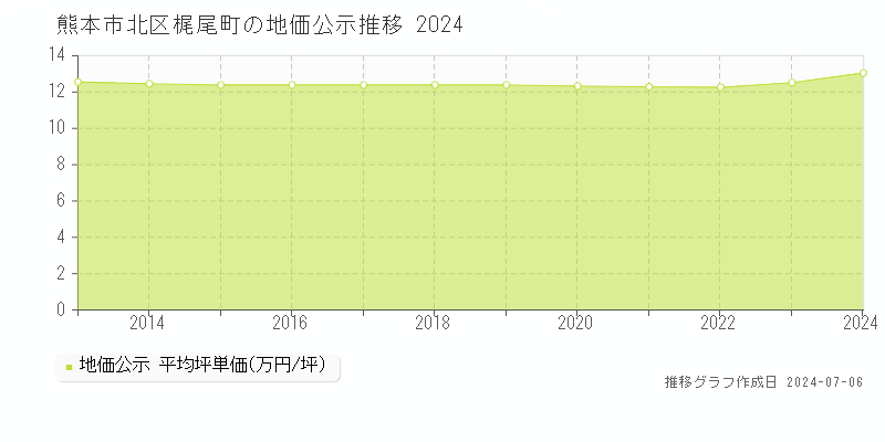 熊本市北区梶尾町の地価公示推移グラフ 