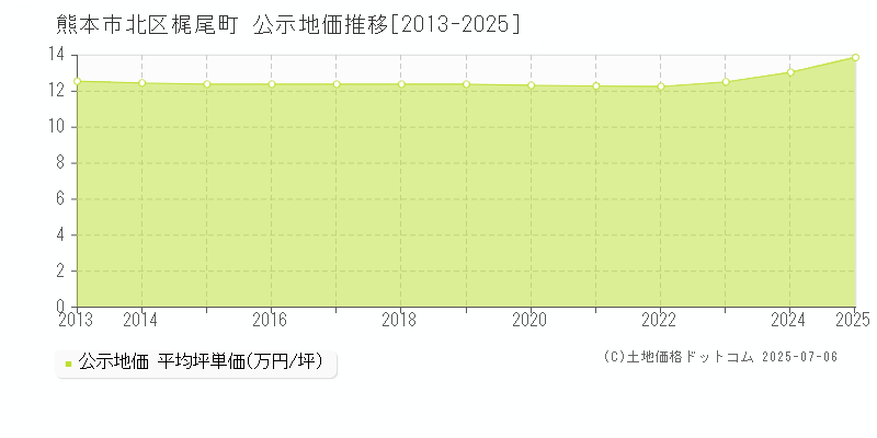 梶尾町(熊本市北区)の公示地価推移グラフ(坪単価)[2013-2025年]