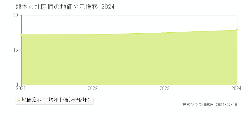 熊本市北区楠の地価公示推移グラフ 