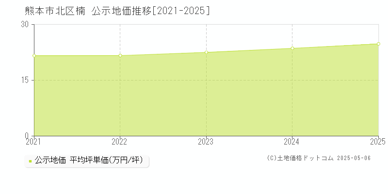 楠(熊本市北区)の公示地価推移グラフ(坪単価)[2021-2025年]
