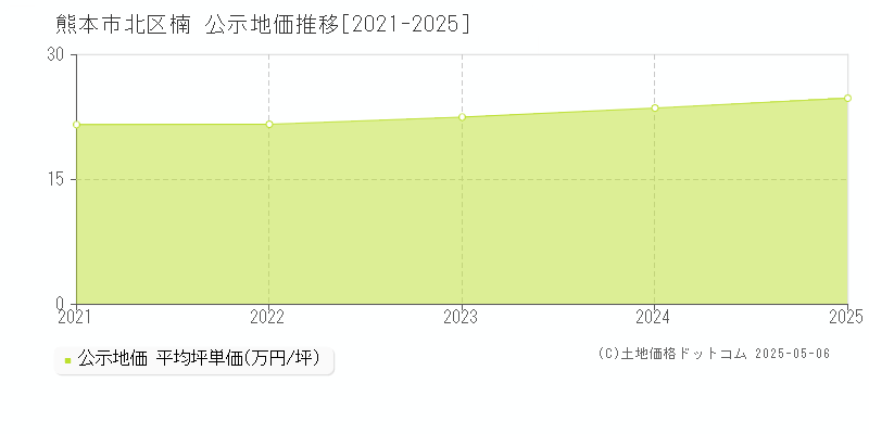 熊本市北区楠の地価公示推移グラフ 