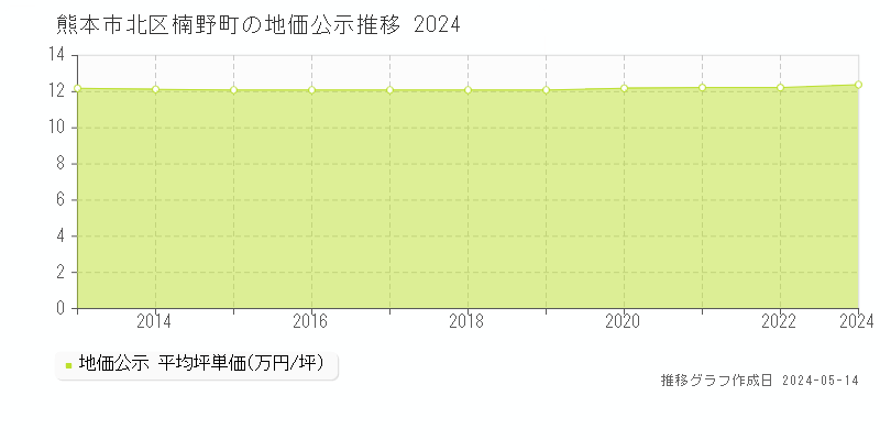 熊本市北区楠野町の地価公示推移グラフ 