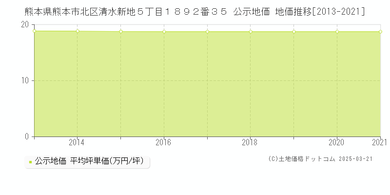 熊本県熊本市北区清水新地５丁目１８９２番３５ 公示地価 地価推移[2013-2021]