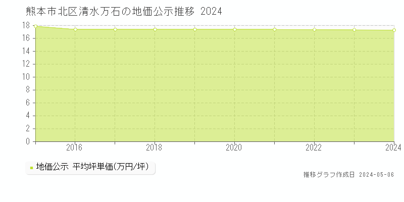 熊本市北区清水万石の地価公示推移グラフ 