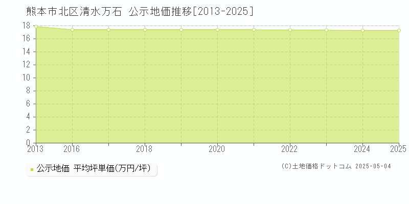 清水万石(熊本市北区)の公示地価推移グラフ(坪単価)[2013-2025年]