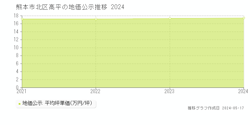 熊本市北区高平の地価公示推移グラフ 