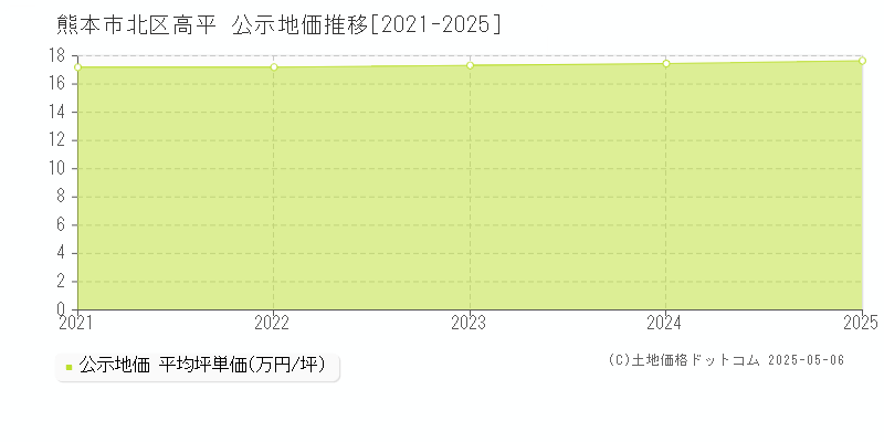 高平(熊本市北区)の公示地価推移グラフ(坪単価)[2021-2025年]