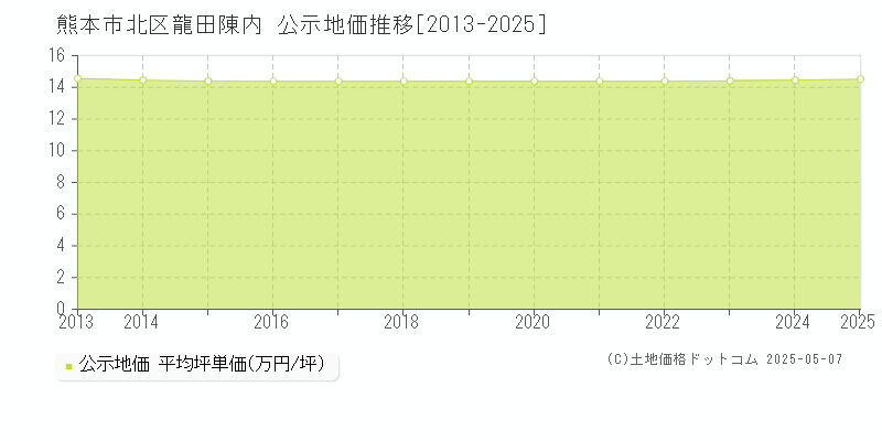 龍田陳内(熊本市北区)の公示地価推移グラフ(坪単価)[2013-2025年]