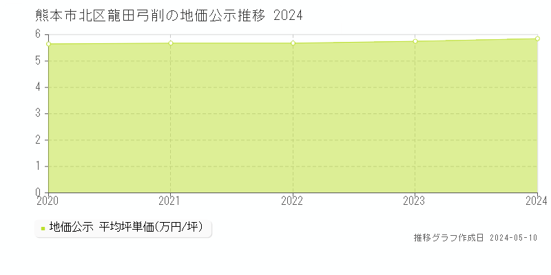 熊本市北区龍田弓削の地価公示推移グラフ 