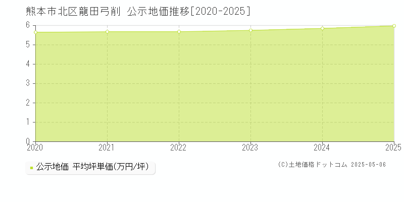龍田弓削(熊本市北区)の公示地価推移グラフ(坪単価)[2020-2025年]