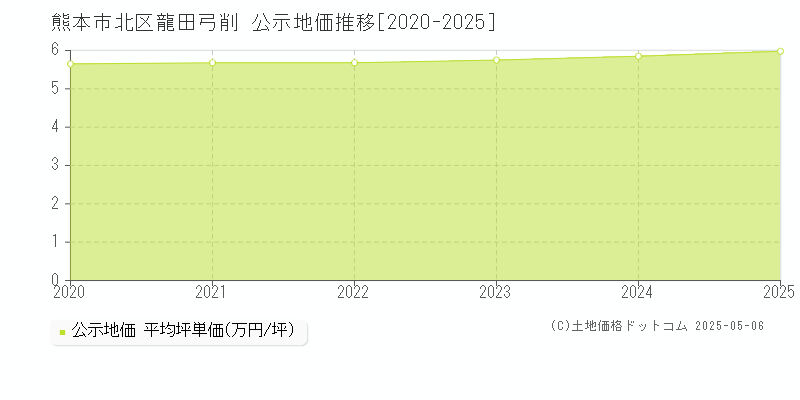 熊本市北区龍田弓削の地価公示推移グラフ 