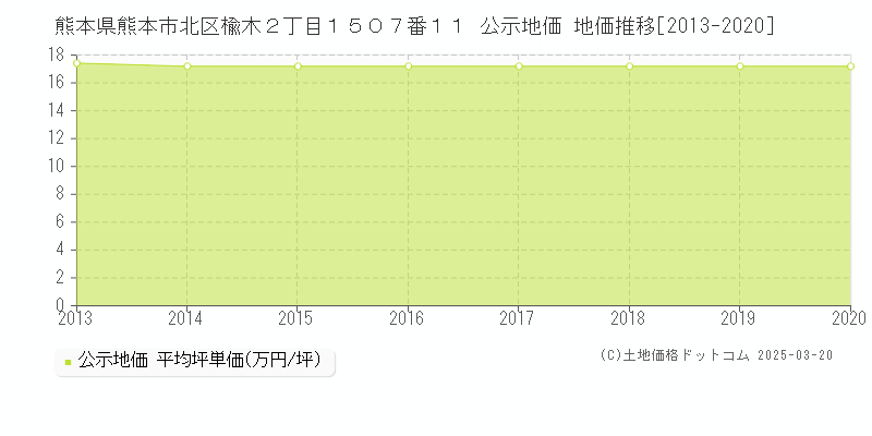 熊本県熊本市北区楡木２丁目１５０７番１１ 公示地価 地価推移[2013-2020]