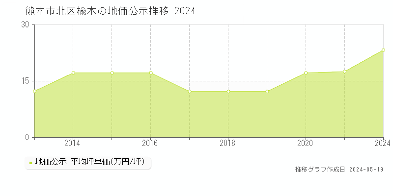 熊本市北区楡木の地価公示推移グラフ 