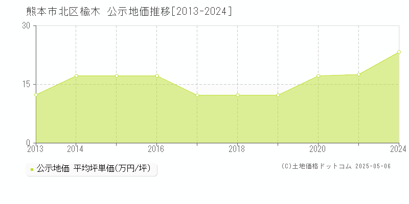 楡木(熊本市北区)の公示地価推移グラフ(坪単価)[2013-2020年]