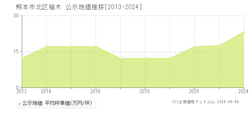 熊本市北区楡木の地価公示推移グラフ 