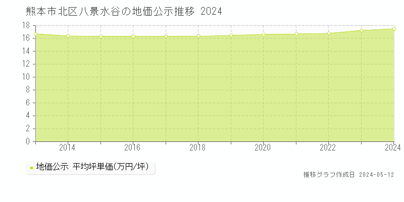 熊本市北区八景水谷の地価公示推移グラフ 