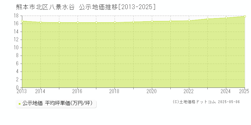 八景水谷(熊本市北区)の公示地価推移グラフ(坪単価)[2013-2025年]