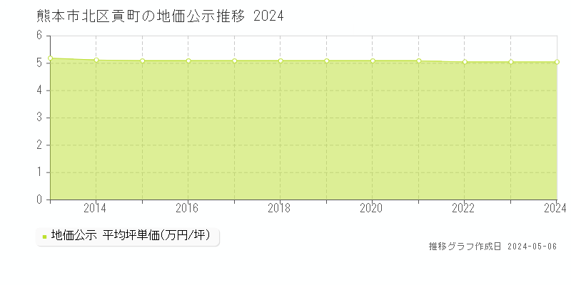 熊本市北区貢町の地価公示推移グラフ 