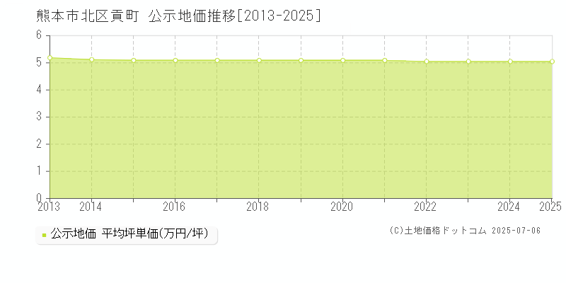 貢町(熊本市北区)の公示地価推移グラフ(坪単価)[2013-2025年]