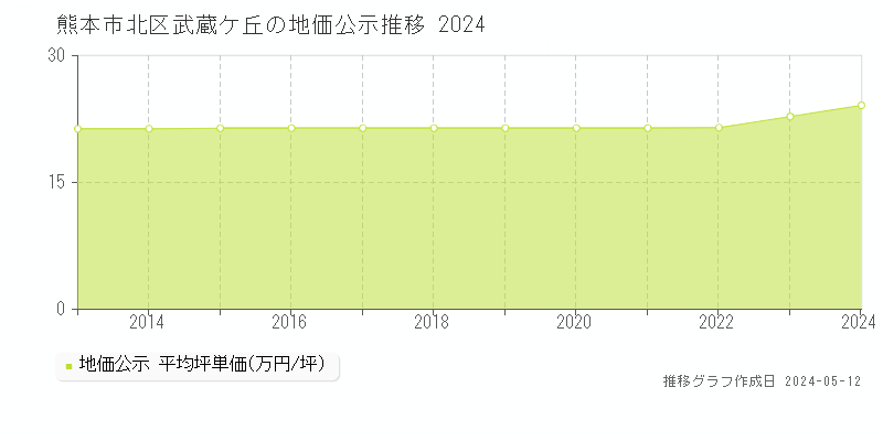 熊本市北区武蔵ケ丘の地価公示推移グラフ 