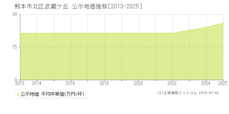武蔵ケ丘(熊本市北区)の公示地価推移グラフ(坪単価)[2013-2025年]