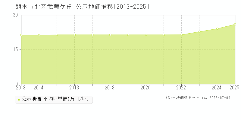 熊本市北区武蔵ケ丘の地価公示推移グラフ 