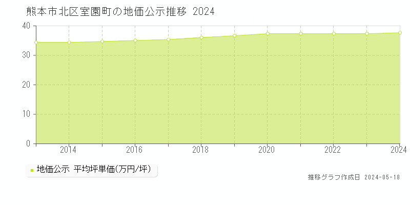 熊本市北区室園町の地価公示推移グラフ 