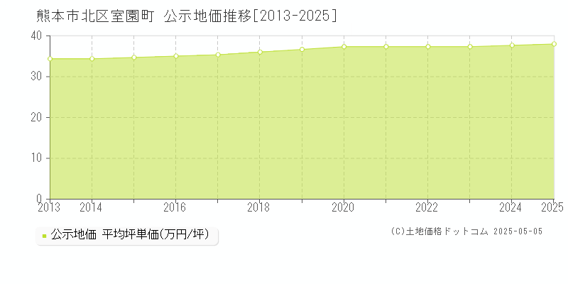 室園町(熊本市北区)の公示地価推移グラフ(坪単価)[2013-2025年]