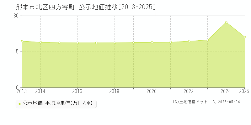 四方寄町(熊本市北区)の公示地価推移グラフ(坪単価)[2013-2025年]