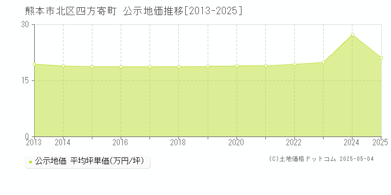 熊本市北区四方寄町の地価公示推移グラフ 