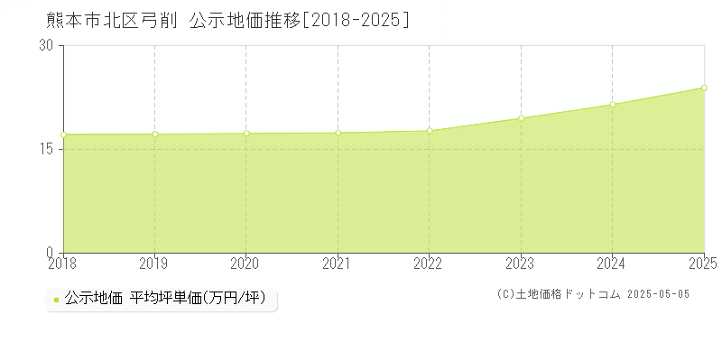 弓削(熊本市北区)の公示地価推移グラフ(坪単価)[2018-2025年]
