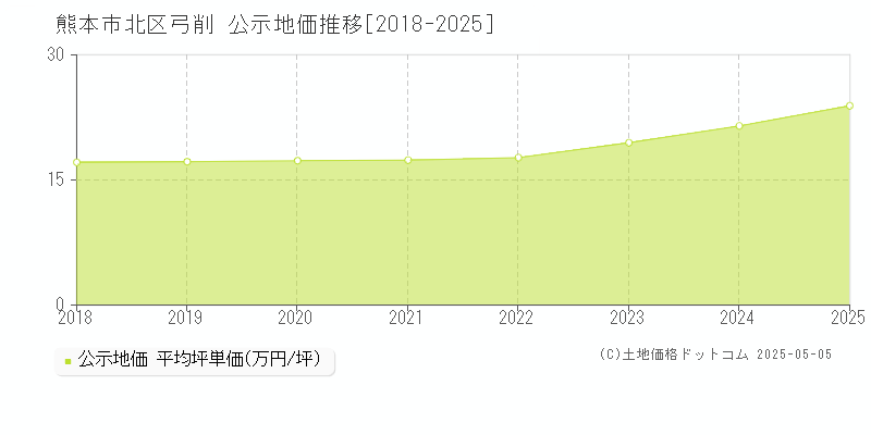 熊本市北区弓削の地価公示推移グラフ 