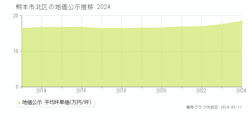 熊本市北区全域の地価公示推移グラフ 