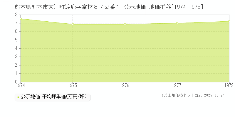 熊本県熊本市大江町渡鹿字富林８７２番１ 公示地価 地価推移[1974-1978]