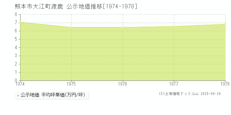 大江町渡鹿(熊本市)の公示地価推移グラフ(坪単価)[1974-1978年]