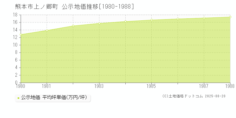 上ノ郷町(熊本市)の公示地価推移グラフ(坪単価)[1980-1988年]