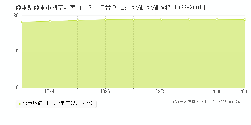 熊本県熊本市刈草町字内１３１７番９ 公示地価 地価推移[1993-2001]