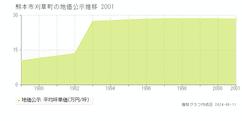 熊本市刈草町の地価公示推移グラフ 