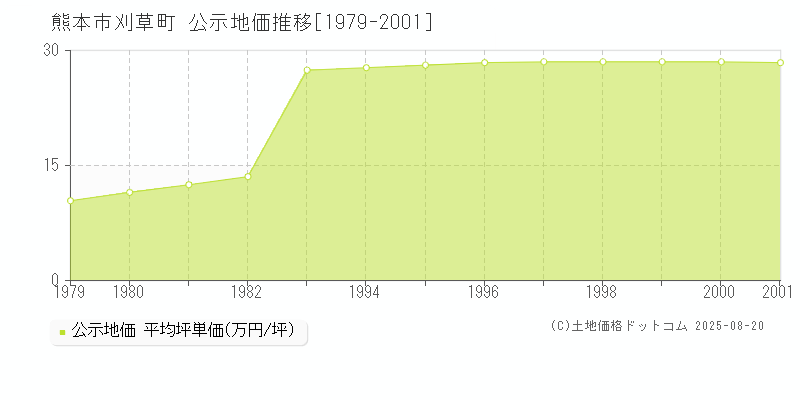 刈草町(熊本市)の公示地価推移グラフ(坪単価)[1979-2001年]