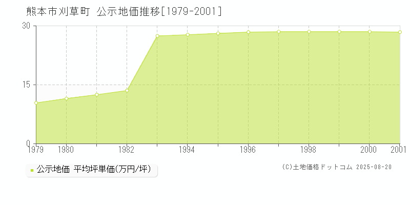 熊本市刈草町の地価公示推移グラフ 