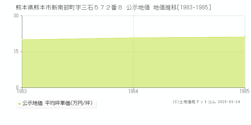 熊本県熊本市新南部町字三石５７２番８ 公示地価 地価推移[1983-1985]