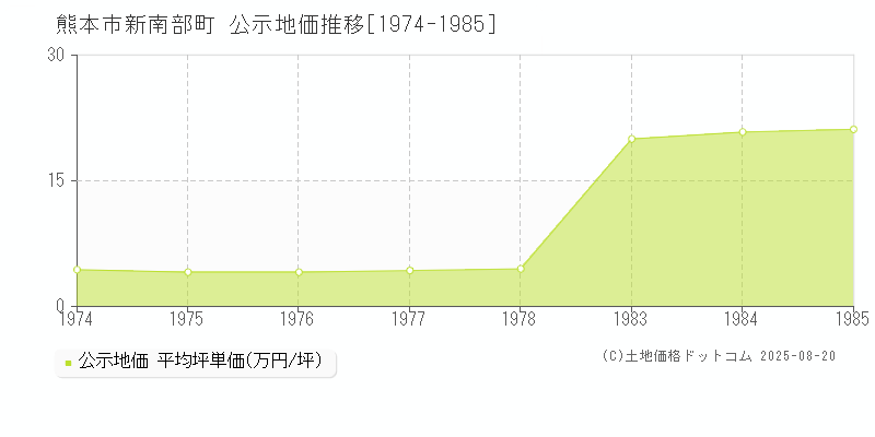 新南部町(熊本市)の公示地価推移グラフ(坪単価)[1974-1985年]