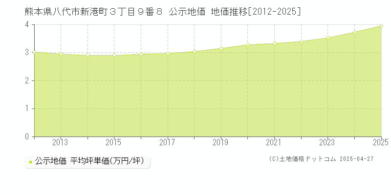 熊本県八代市新港町３丁目９番８ 公示地価 地価推移[2012-2025]